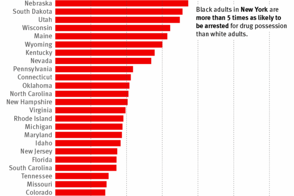 Drug Arrest Rates by Race