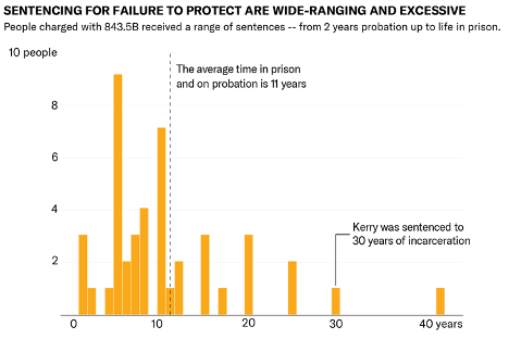 Sentencing for Failure to Protect