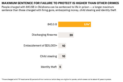 Maximum Sentencing for Failure to Protect