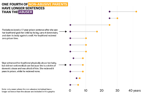 Longer sentences than the abuser