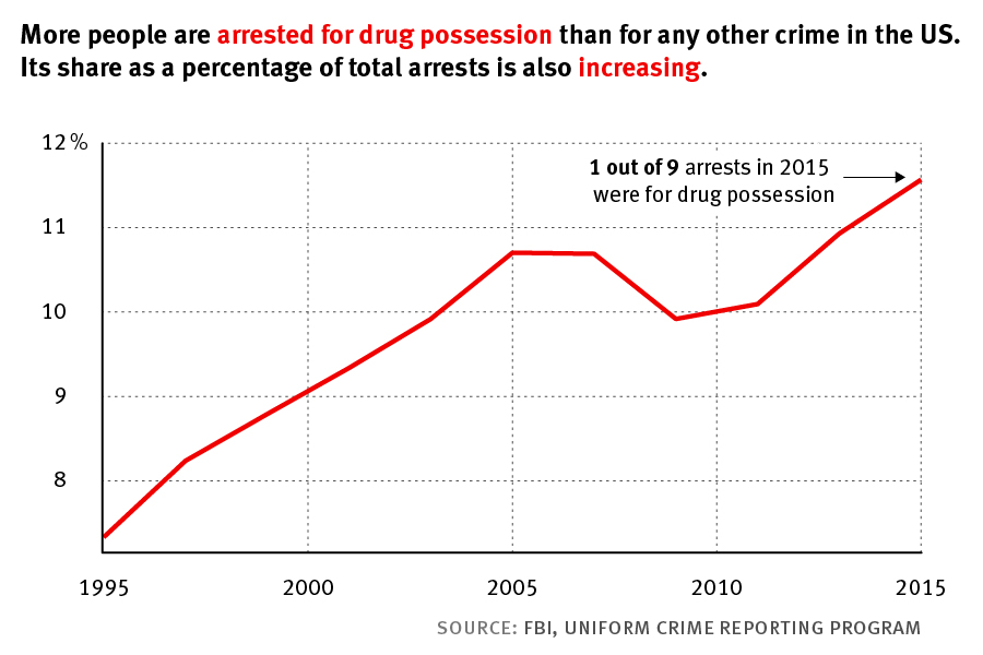 Marijuana Arrests 