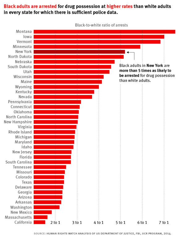 Drug Arrest Rates by Race 