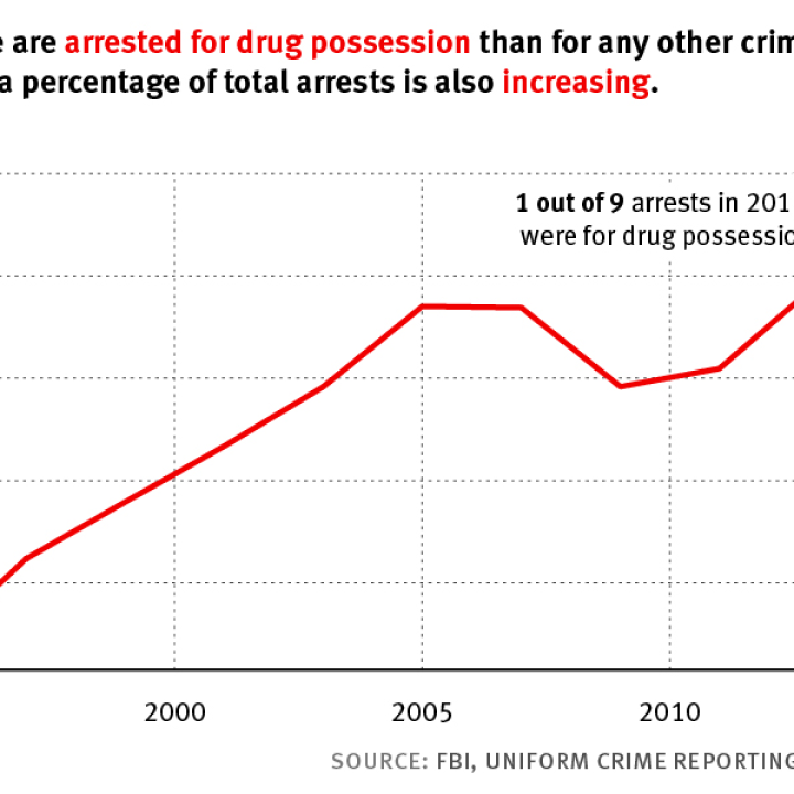 Marijuana Arrests