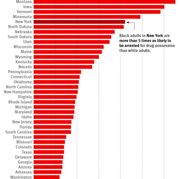 Drug Arrest Rates by Race